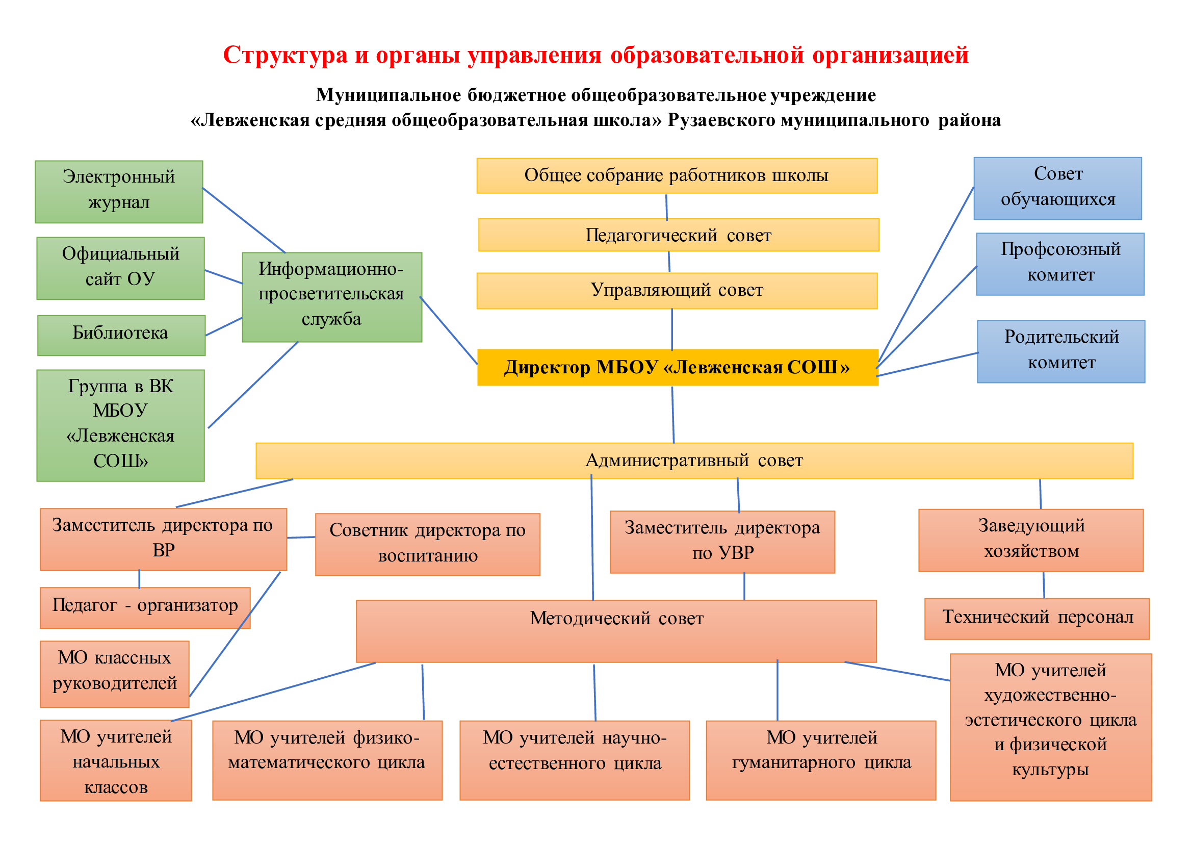 Структура и органы управления.