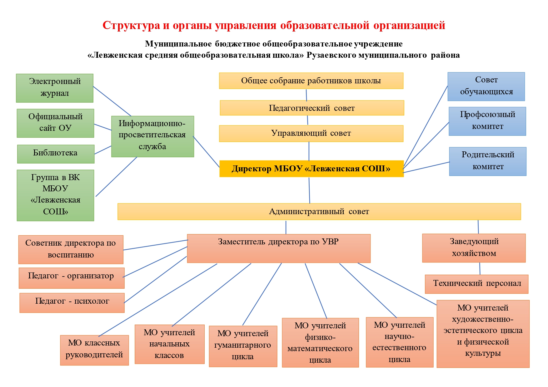 Структура и органы управления.